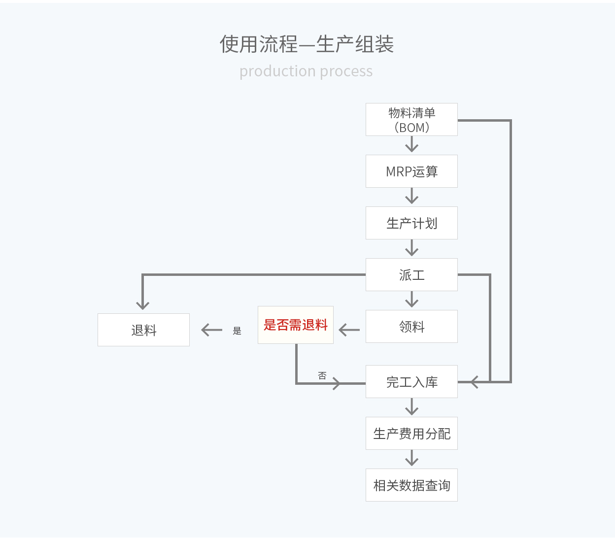 管家婆輝煌ERP，輝煌ONLINE，重慶管家婆輝煌使用流程——生產(chǎn)組裝
