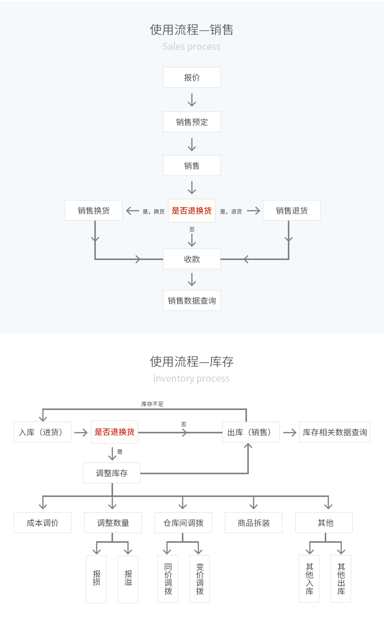 管家婆輝煌ERP，輝煌ONLINE，重慶管家婆輝煌使用流程——銷售
